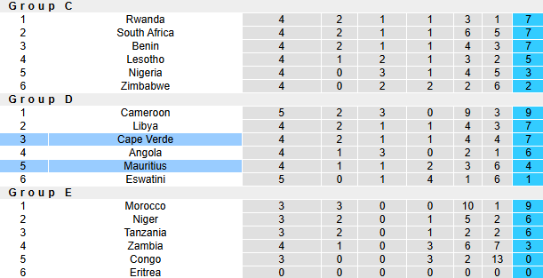 Nhận định, soi kèo Cape Verde vs Mauritius, 23h00 ngày 20/3: Chiến thắng cách biệt - Ảnh 5