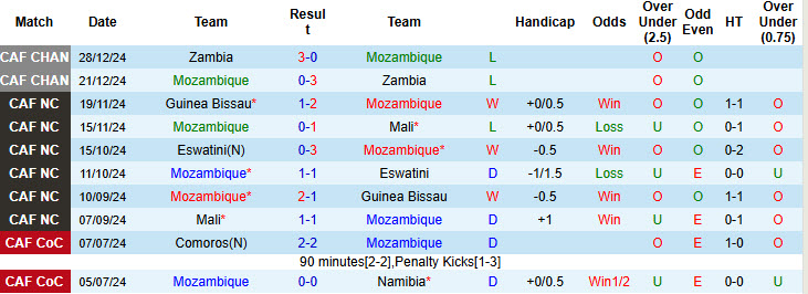 Nhận định, soi kèo Mozambique vs Uganda, 20h00 ngày 20/3: Trận đấu bước ngoặt - Ảnh 2