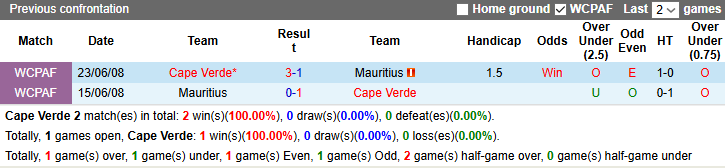 Nhận định, soi kèo Cape Verde vs Mauritius, 23h00 ngày 20/3: Chiến thắng cách biệt - Ảnh 4