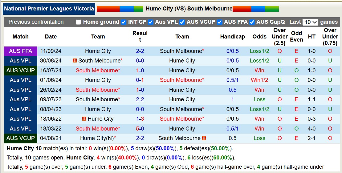 Nhận định, soi kèo Hume City vs South Melbourne, 16h30 ngày 21/3: Lật ngược lịch sử - Ảnh 4