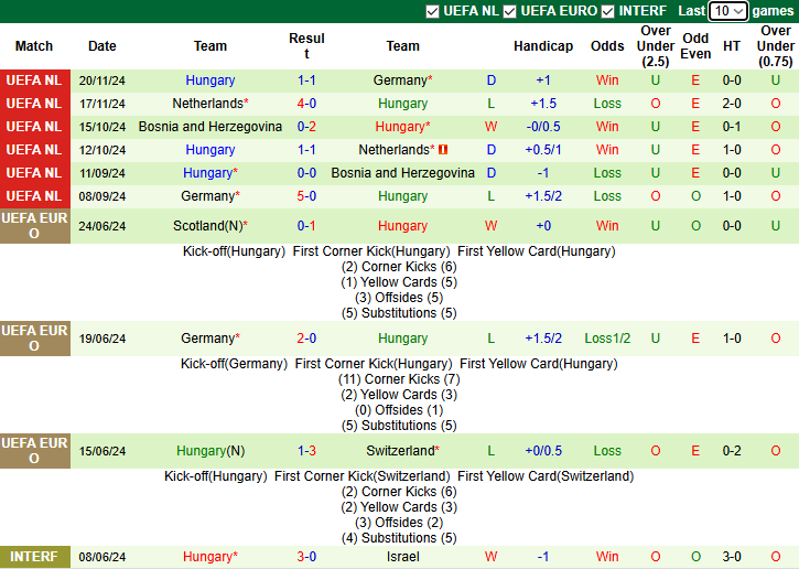 Nhận định, soi kèo Thổ Nhĩ Kỳ vs Hungary, 0h00 ngày 21/3:  Tin vào khách - Ảnh 3