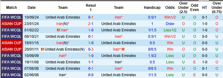 Nhận định, soi kèo Iran vs UAE, 23h00 ngày 20/3: Tàn nhẫn hạ sát đối thủ - Ảnh 4