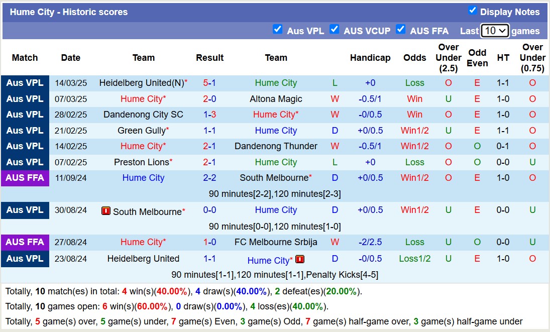 Nhận định, soi kèo Hume City vs South Melbourne, 16h30 ngày 21/3: Lật ngược lịch sử - Ảnh 2