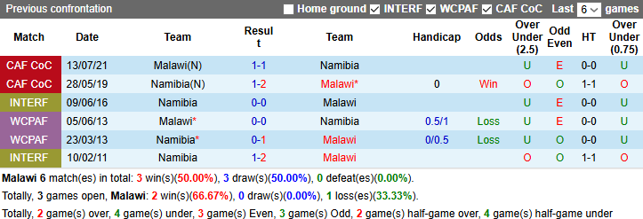 Nhận định, soi kèo Malawi vs Namibia, 23h00 ngày 20/3: Vượt mặt khách - Ảnh 4