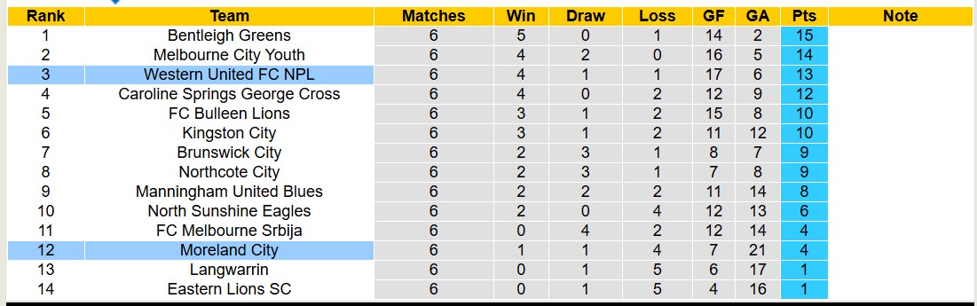 Nhận định, soi kèo Moreland City vs Western United FC NPL, 16h30 ngày 21/3: Lần đầu chạm mặt - Ảnh 4
