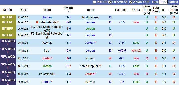 Nhận định, soi kèo Jordan vs Palestine, 1h15 ngày 21/3:  Chiến thắng thứ 3 - Ảnh 2