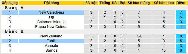 Nhận định, soi kèo New Caledonia vs Tahiti, 09h10 ngày 21/3: Vé cho Tahiti - Ảnh 4