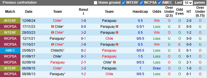 Nhận định, soi kèo Paraguay vs Chile, 6h00 ngày 21/3: Tiếp tục thăng hoa - Ảnh 3