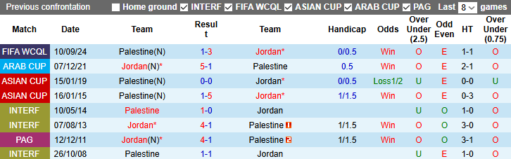 Nhận định, soi kèo Jordan vs Palestine, 1h15 ngày 21/3:  Chiến thắng thứ 3 - Ảnh 4