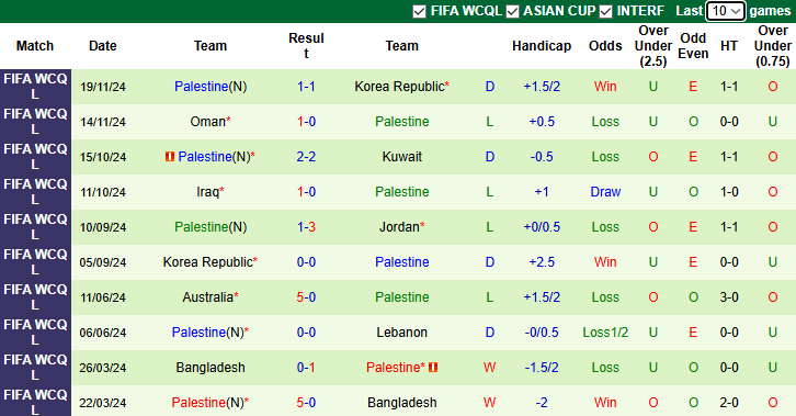 Nhận định, soi kèo Jordan vs Palestine, 1h15 ngày 21/3:  Chiến thắng thứ 3 - Ảnh 3