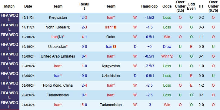 Nhận định, soi kèo Iran vs UAE, 23h00 ngày 20/3: Tàn nhẫn hạ sát đối thủ - Ảnh 2