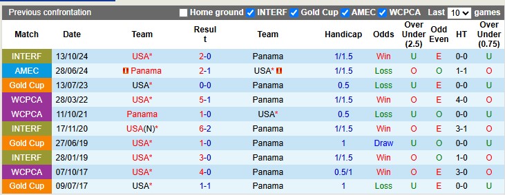 Nhận định, soi kèo Mỹ vs Panama, 6h00 ngày 21/3: Giành vé thuyết phục - Ảnh 3