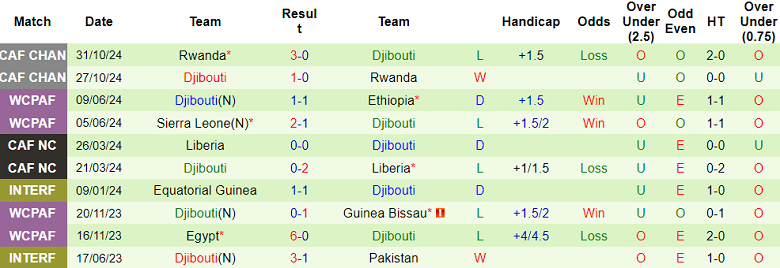 Nhận định, soi kèo Burkina Faso vs Djibouti, 23h00 ngày 21/3: Khó cho cửa trên - Ảnh 2