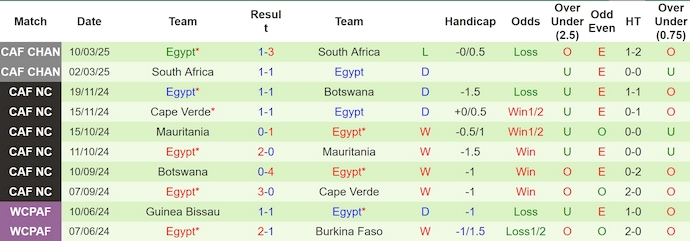 Nhận định, soi kèo Ethiopia vs Ai Cập, 4h00 ngày 22/3: Khó có bất ngờ - Ảnh 3