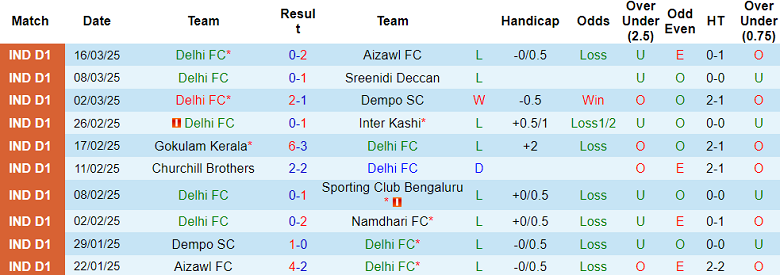 Nhận định, soi kèo Delhi FC vs Real Kashmir, 15h30 ngày 22/3: Khó tin cửa dưới - Ảnh 1