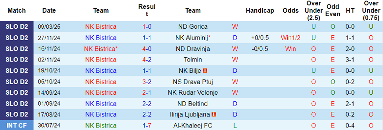 Nhận định, soi kèo Bistrica vs Brinje Grosuplje, 21h30 ngày 21/3: Cửa trên ‘ghi điểm’ - Ảnh 1