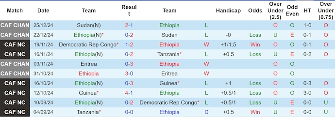 Nhận định, soi kèo Ethiopia vs Ai Cập, 4h00 ngày 22/3: Khó có bất ngờ - Ảnh 2