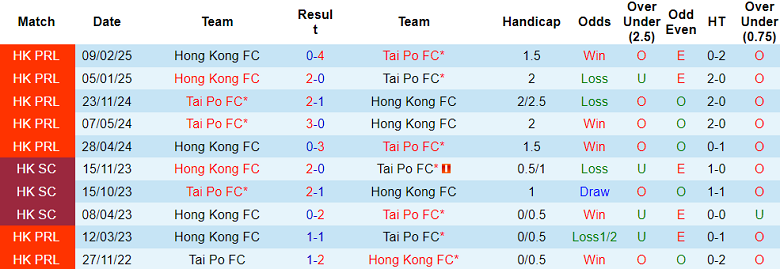 Nhận định, soi kèo Hong Kong FC vs Tai Po, 14h00 ngày 22/3: Tin vào cửa dưới - Ảnh 3