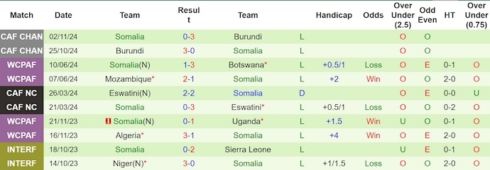 Nhận định, soi kèo Guinea vs Somalia, 4h00 ngày 22/3: Phong độ trái ngược - Ảnh 3