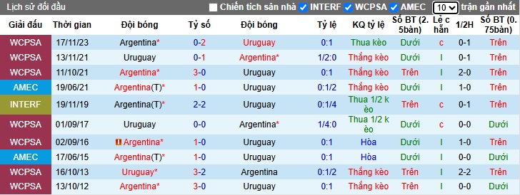 Soi kèo phạt góc Uruguay vs Argentina, 06h30 ngày 22/3 - Ảnh 2