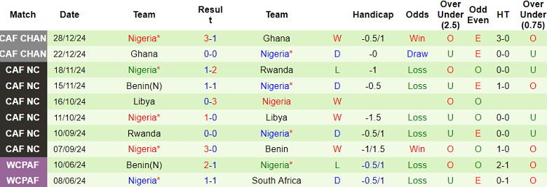 Nhận định, soi kèo Rwanda vs Nigeria, 23h00 ngày 21/3: Chủ nhà có điểm - Ảnh 2