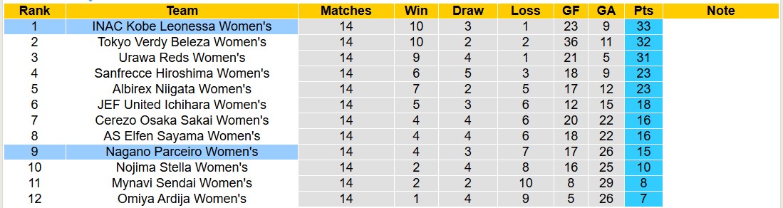 Nhận định, soi kèo Nữ Nagano Parceiro vs Nữ INAC Kobe Leonessa, 12h00 ngày 22/3: Tưng bừng bàn thắng - Ảnh 5