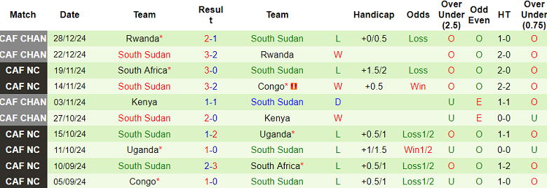 Nhận định, soi kèo CH Congo vs Nam Sudan, 23h00 ngày 21/3: Khó cho cửa dưới - Ảnh 2