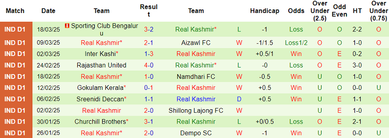 Nhận định, soi kèo Delhi FC vs Real Kashmir, 15h30 ngày 22/3: Khó tin cửa dưới - Ảnh 2