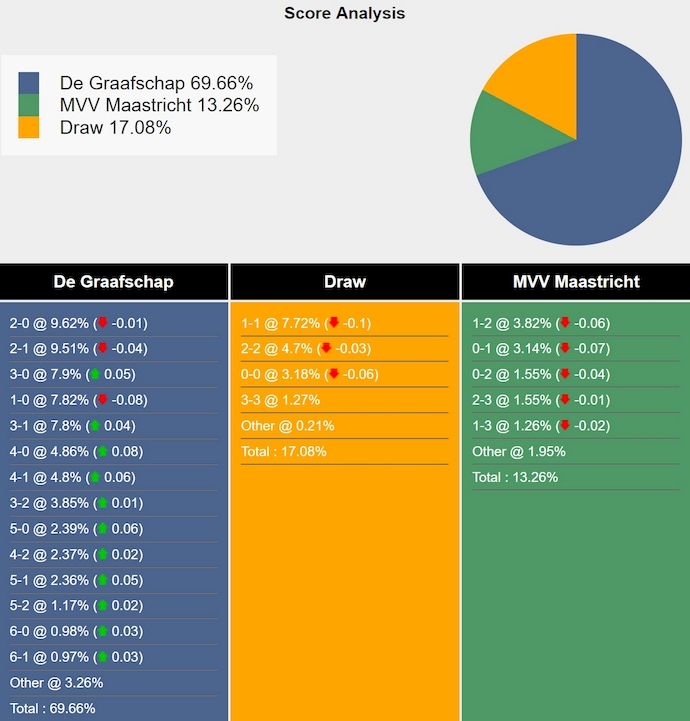 Nhận định, soi kèo De Graafschap vs MVV Maastricht, 0h45 ngày 23/3: Khó có bất ngờ - Ảnh 6