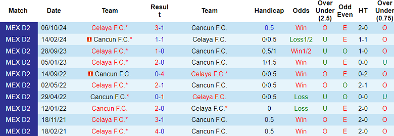 Nhận định, soi kèo Cancun vs Celaya, 08h00 ngày 23/3: Tin vào chủ nhà - Ảnh 3