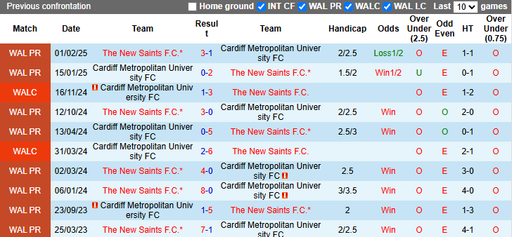 Nhận định, soi kèo Cardiff Metropolitan vs The New Saints, 21h00 ngày 22/3: - Ảnh 4