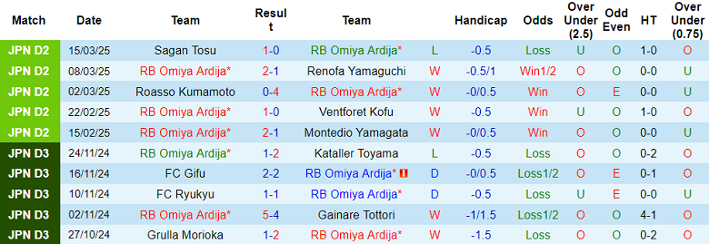 Nhận định, soi kèo Omiya Ardija vs Mito Hollyhock, 12h00 ngày 23/3: Đối thủ kỵ giơ - Ảnh 1