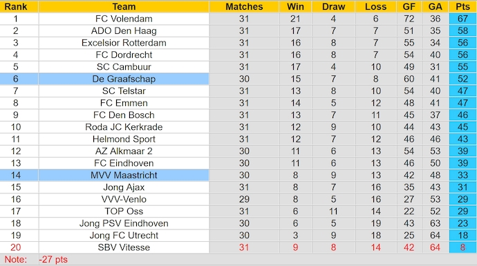 Nhận định, soi kèo De Graafschap vs MVV Maastricht, 0h45 ngày 23/3: Khó có bất ngờ - Ảnh 5