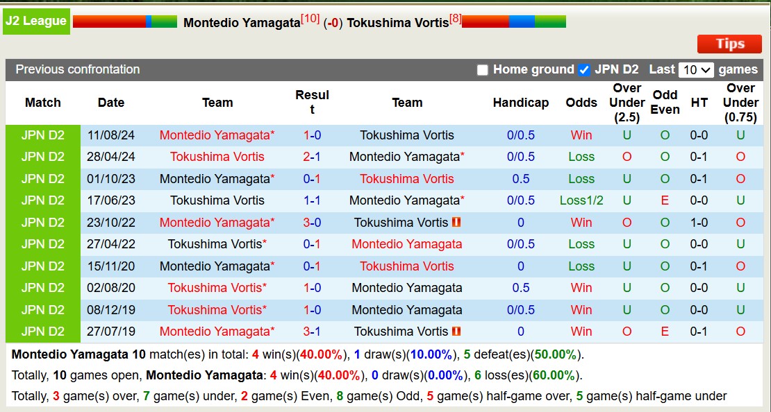 Nhận định, soi kèo Montedio Yamagata vs Tokushima Vortis, 12h00 ngày 23/3: Tiếp tục thăng hoa - Ảnh 4