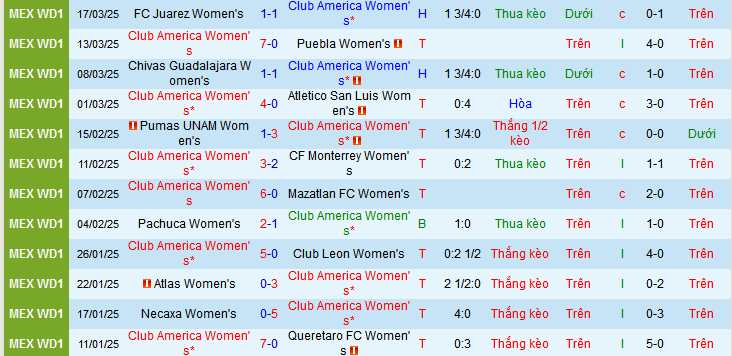 Nhận định, soi kèo Nữ America vs Nữ Tigres UANL, 09h10 ngày 23/3: Đánh chiếm ngôi đầu - Ảnh 1