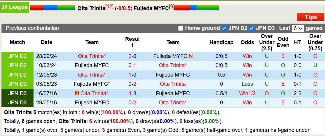 Nhận định, soi kèo Oita Trinita vs Fujieda MYFC, 12h00 ngày 23/3: Bất phân thắng bại - Ảnh 4