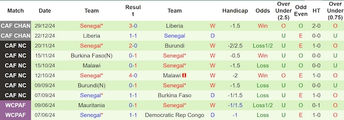 Nhận định, soi kèo Sudan vs Senegal, 2h00 ngày 23/3: Chứng tỏ đẳng cấp - Ảnh 3