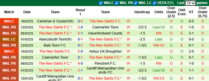 Nhận định, soi kèo Cardiff Metropolitan vs The New Saints, 21h00 ngày 22/3: - Ảnh 3