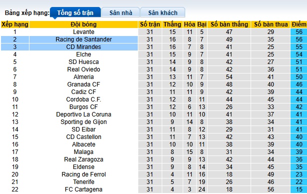 Nhận định, soi kèo Mirandes vs Racing Santander, 00h30 ngày 23/3: Ám ảnh xa nhà - Ảnh 1