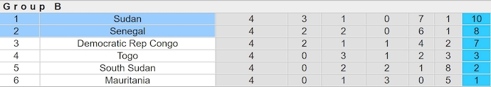 Nhận định, soi kèo Sudan vs Senegal, 2h00 ngày 23/3: Chứng tỏ đẳng cấp - Ảnh 5
