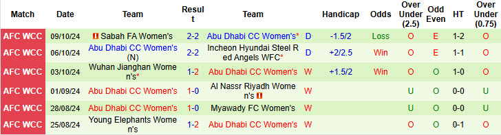 Nhận định, soi kèo Nữ TPHCM vs Nữ Abu Dhabi CC, 19h00 ngày 22/3: Chủ nhà giành vé - Ảnh 3