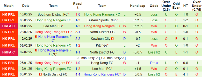 Nhận định, soi kèo Southern District vs HK Rangers, 14h00 ngày 23/3: Chủ nhà đáng tin - Ảnh 2