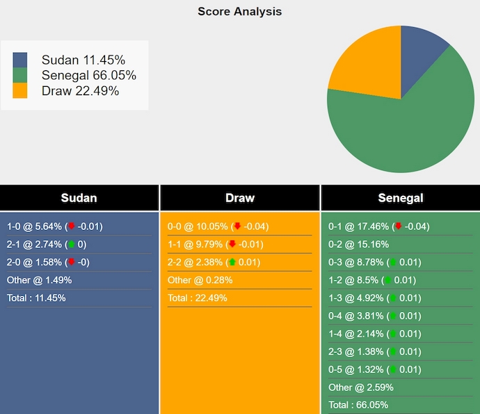 Nhận định, soi kèo Sudan vs Senegal, 2h00 ngày 23/3: Chứng tỏ đẳng cấp - Ảnh 6