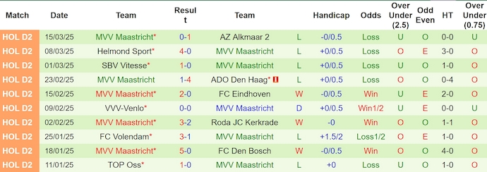 Nhận định, soi kèo De Graafschap vs MVV Maastricht, 0h45 ngày 23/3: Khó có bất ngờ - Ảnh 3