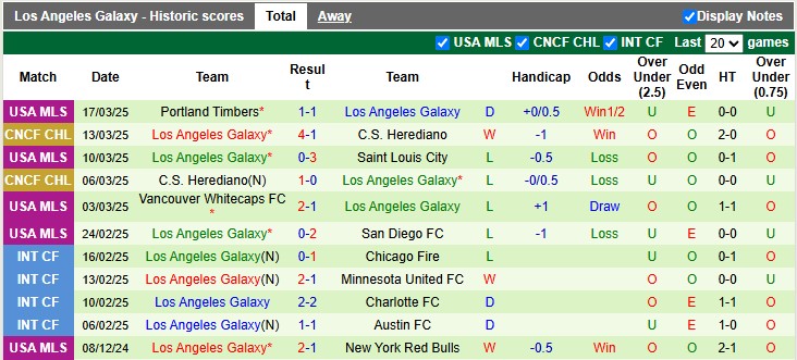 Nhận định, soi kèo Minnesota Utd vs LA Galaxy, 3h30 ngày 23/3: Tiếng vọng từ quá khứ - Ảnh 2