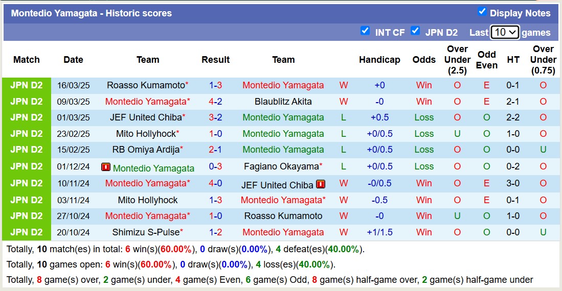 Nhận định, soi kèo Montedio Yamagata vs Tokushima Vortis, 12h00 ngày 23/3: Tiếp tục thăng hoa - Ảnh 2