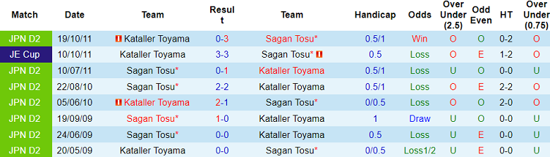 Nhận định, soi kèo Sagan Tosu vs Kataller Toyama, 12h00 ngày 23/3: Khách đáng tin - Ảnh 3