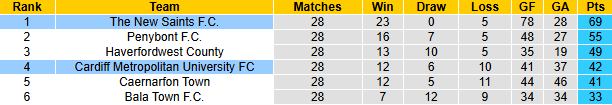 Nhận định, soi kèo Cardiff Metropolitan vs The New Saints, 21h00 ngày 22/3: - Ảnh 5