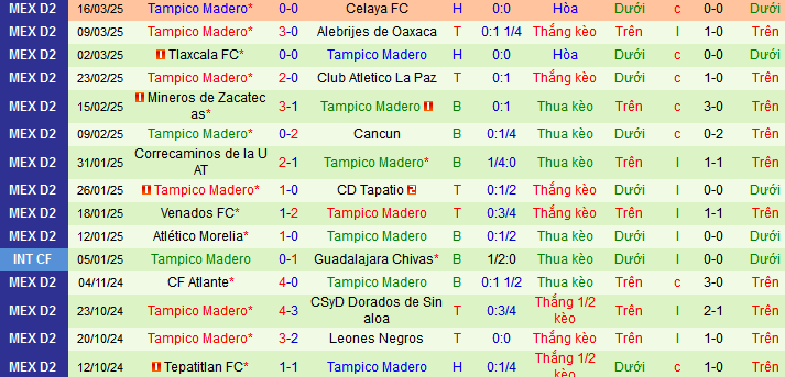 Nhận định, soi kèo Dorados Sinaloa vs Jaiba Brava, 10h00 ngày 23/3: Thắng và sạch lưới - Ảnh 2