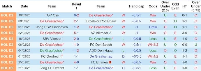 Nhận định, soi kèo De Graafschap vs MVV Maastricht, 0h45 ngày 23/3: Khó có bất ngờ - Ảnh 2